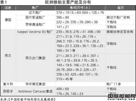 【深度】中国将成为世界修船中心