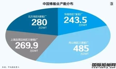 【深度】中国将成为世界修船中心