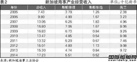 【深度】中国将成为世界修船中心